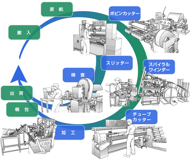生産行程